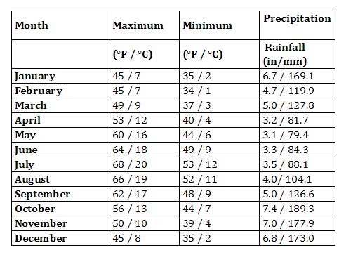 Average monthly temperature in Lake District