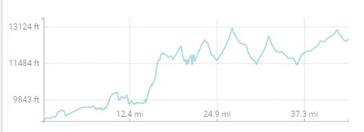 Elevation Chart of the Upper Mustang Trail trek