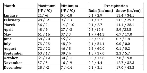 Average monthly temperature in Canmore