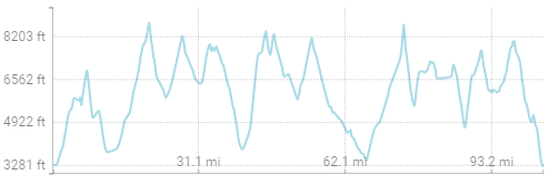 Elevation graph on Tour du Mont Blanc trek in France and Italy